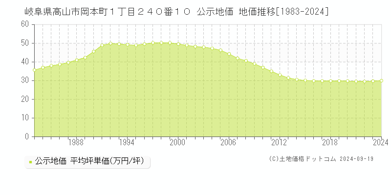 岐阜県高山市岡本町１丁目２４０番１０ 公示地価 地価推移[1983-2024]