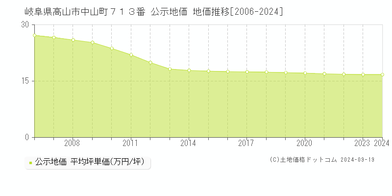 岐阜県高山市中山町７１３番 公示地価 地価推移[2006-2024]