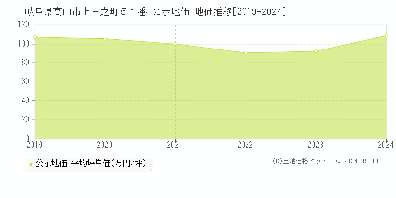 岐阜県高山市上三之町５１番 公示地価 地価推移[2019-2024]