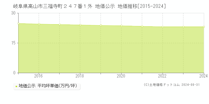 岐阜県高山市三福寺町２４７番１外 公示地価 地価推移[2015-2024]