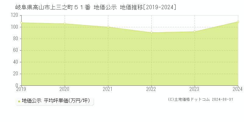 岐阜県高山市上三之町５１番 公示地価 地価推移[2019-2024]