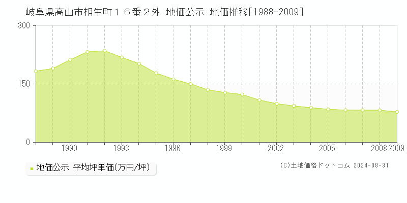 岐阜県高山市相生町１６番２外 公示地価 地価推移[1988-2009]