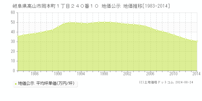 岐阜県高山市岡本町１丁目２４０番１０ 地価公示 地価推移[1983-2023]