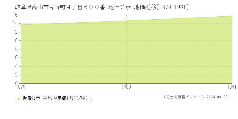 岐阜県高山市片野町４丁目６００番 地価公示 地価推移[1979-1981]