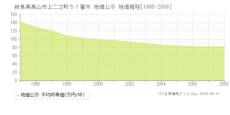 岐阜県高山市上二之町５１番外 地価公示 地価推移[1995-2008]