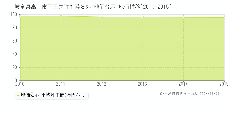 岐阜県高山市下三之町１番８外 公示地価 地価推移[2010-2015]