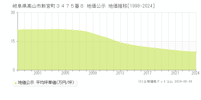 岐阜県高山市新宮町３４７５番８ 公示地価 地価推移[1998-2024]