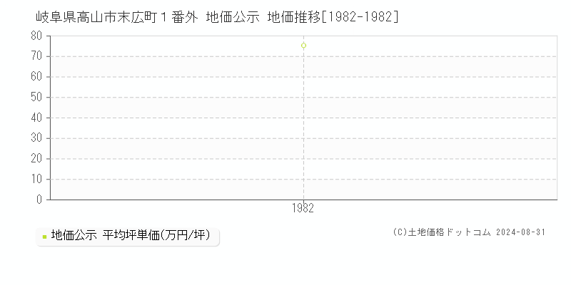 岐阜県高山市末広町１番外 地価公示 地価推移[1982-1982]