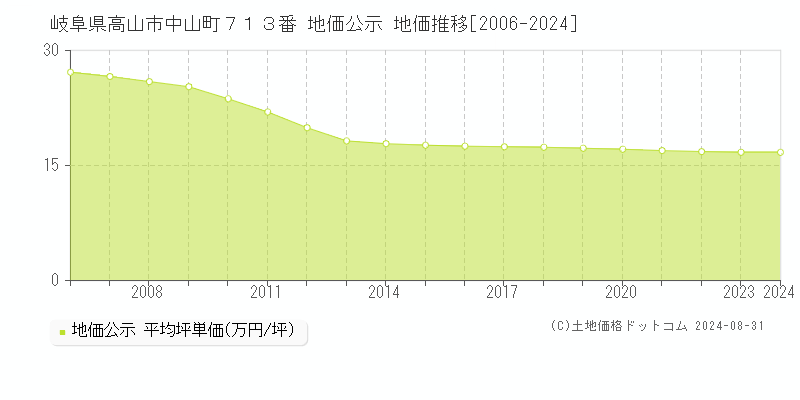 岐阜県高山市中山町７１３番 地価公示 地価推移[2006-2023]