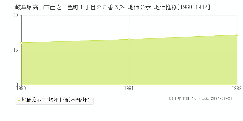 岐阜県高山市西之一色町１丁目２３番５外 地価公示 地価推移[1980-1982]