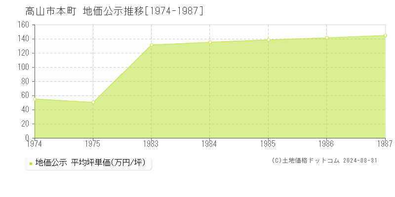 本町(高山市)の地価公示推移グラフ(坪単価)[1974-1987年]