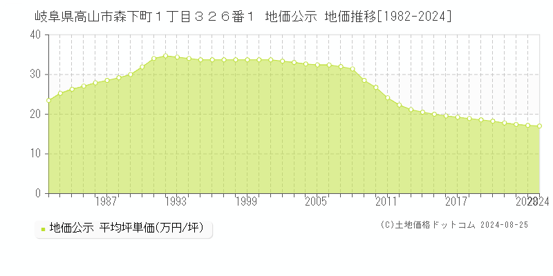 岐阜県高山市森下町１丁目３２６番１ 公示地価 地価推移[1982-2024]