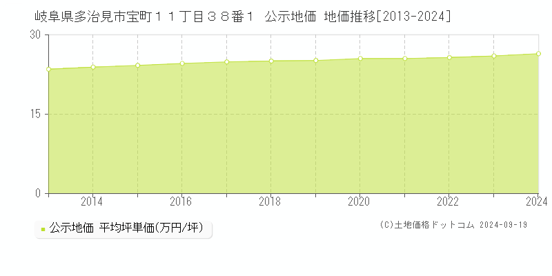 岐阜県多治見市宝町１１丁目３８番１ 公示地価 地価推移[2013-2024]