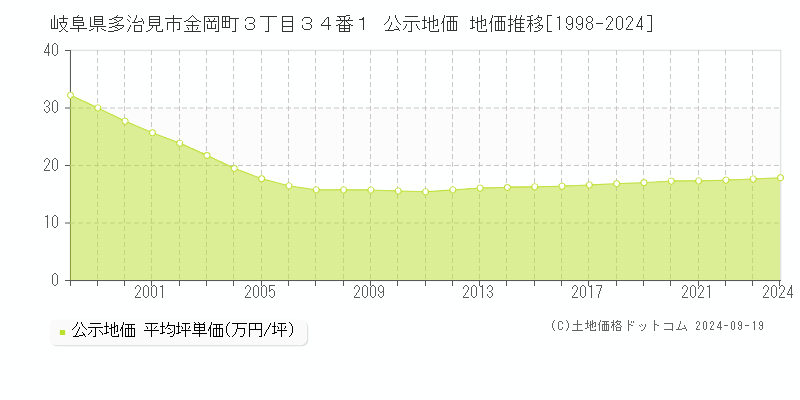 岐阜県多治見市金岡町３丁目３４番１ 公示地価 地価推移[1998-2024]