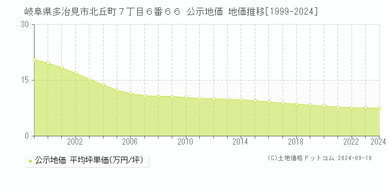 岐阜県多治見市北丘町７丁目６番６６ 公示地価 地価推移[1999-2024]