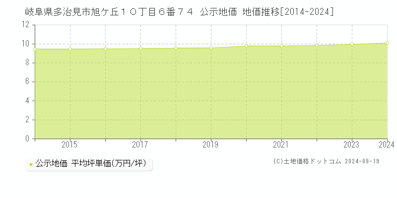 岐阜県多治見市旭ケ丘１０丁目６番７４ 公示地価 地価推移[2014-2024]