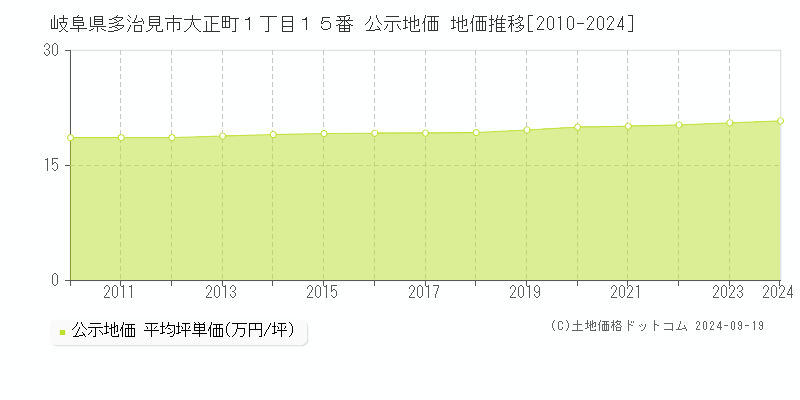 岐阜県多治見市大正町１丁目１５番 公示地価 地価推移[2010-2024]