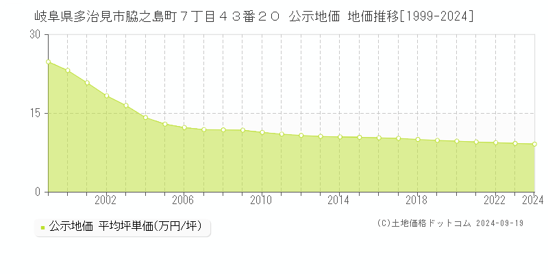 岐阜県多治見市脇之島町７丁目４３番２０ 公示地価 地価推移[1999-2024]