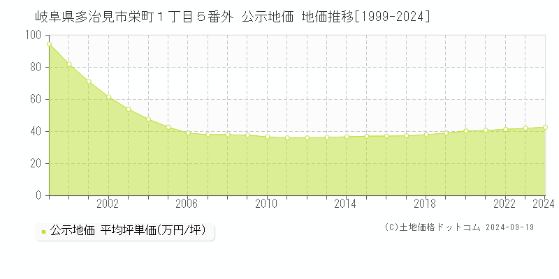 岐阜県多治見市栄町１丁目５番外 公示地価 地価推移[1999-2024]