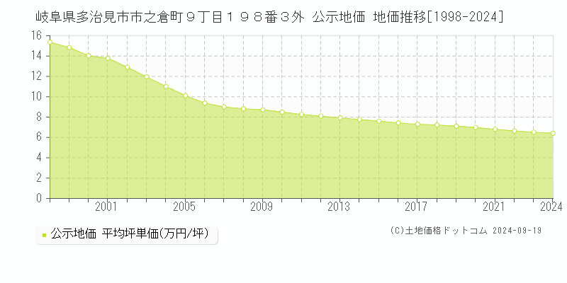 岐阜県多治見市市之倉町９丁目１９８番３外 公示地価 地価推移[1998-2024]