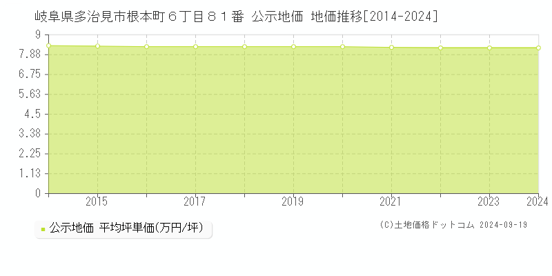 岐阜県多治見市根本町６丁目８１番 公示地価 地価推移[2014-2024]