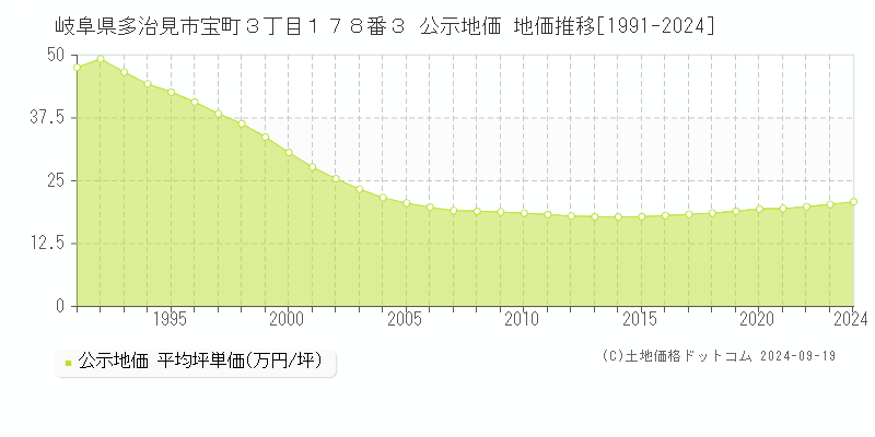 岐阜県多治見市宝町３丁目１７８番３ 公示地価 地価推移[1991-2024]