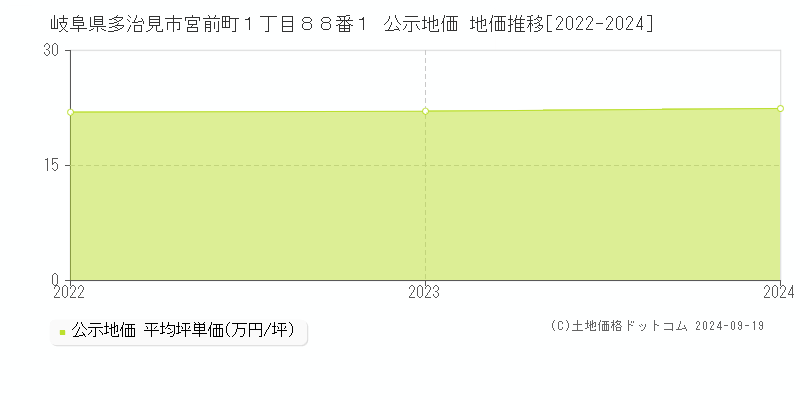 岐阜県多治見市宮前町１丁目８８番１ 公示地価 地価推移[2022-2024]