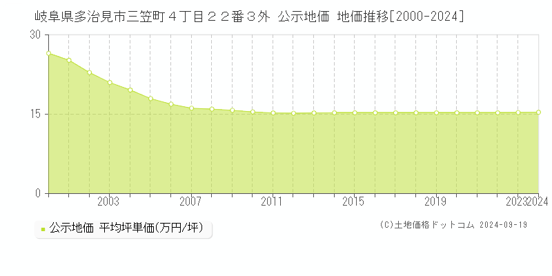 岐阜県多治見市三笠町４丁目２２番３外 公示地価 地価推移[2000-2024]