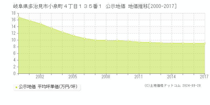 岐阜県多治見市小泉町４丁目１３５番１ 公示地価 地価推移[2000-2017]