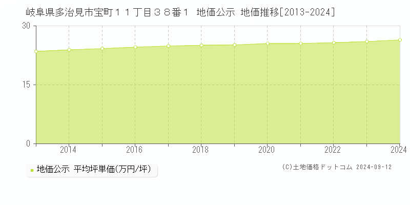 岐阜県多治見市宝町１１丁目３８番１ 公示地価 地価推移[2013-2021]