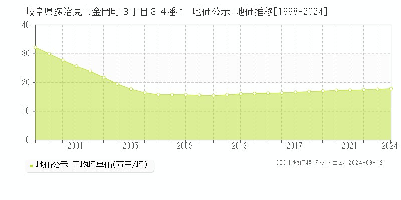 岐阜県多治見市金岡町３丁目３４番１ 公示地価 地価推移[1998-2021]