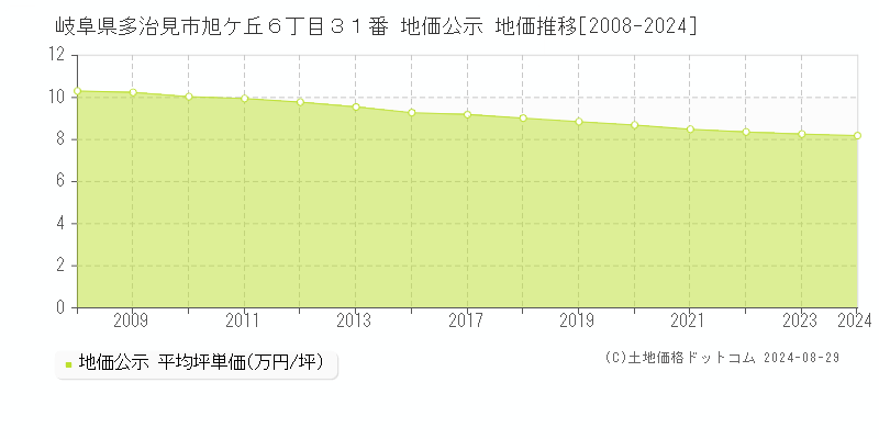 岐阜県多治見市旭ケ丘６丁目３１番 地価公示 地価推移[2008-2023]