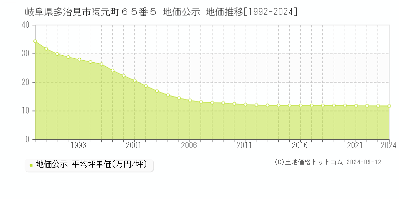 岐阜県多治見市陶元町６５番５ 公示地価 地価推移[1992-2020]