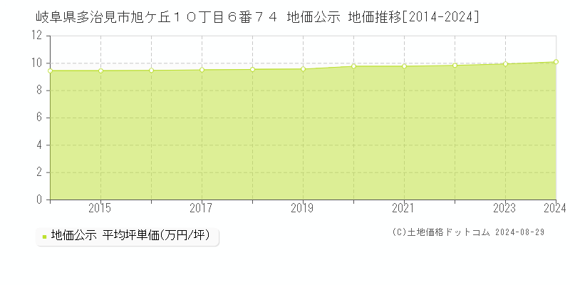 岐阜県多治見市旭ケ丘１０丁目６番７４ 公示地価 地価推移[2014-2017]