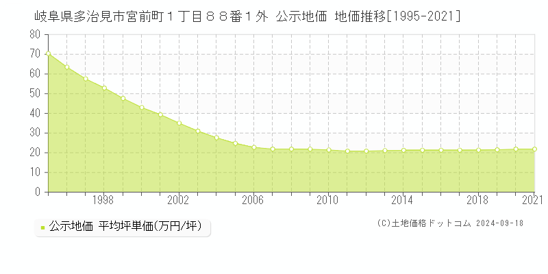 岐阜県多治見市宮前町１丁目８８番１外 公示地価 地価推移[1995-2017]