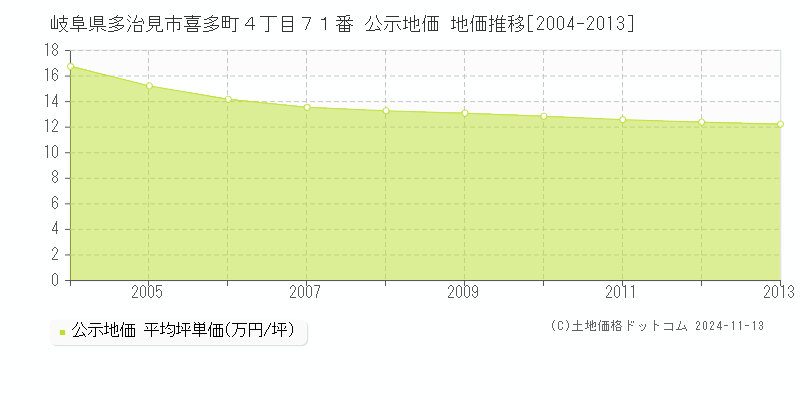 岐阜県多治見市喜多町４丁目７１番 公示地価 地価推移[2004-2013]