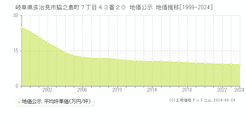 岐阜県多治見市脇之島町７丁目４３番２０ 公示地価 地価推移[1999-2016]