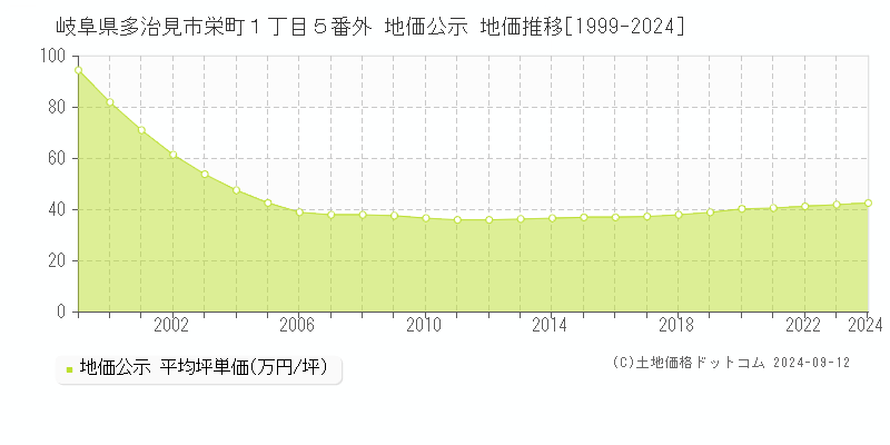 岐阜県多治見市栄町１丁目５番外 地価公示 地価推移[1999-2022]