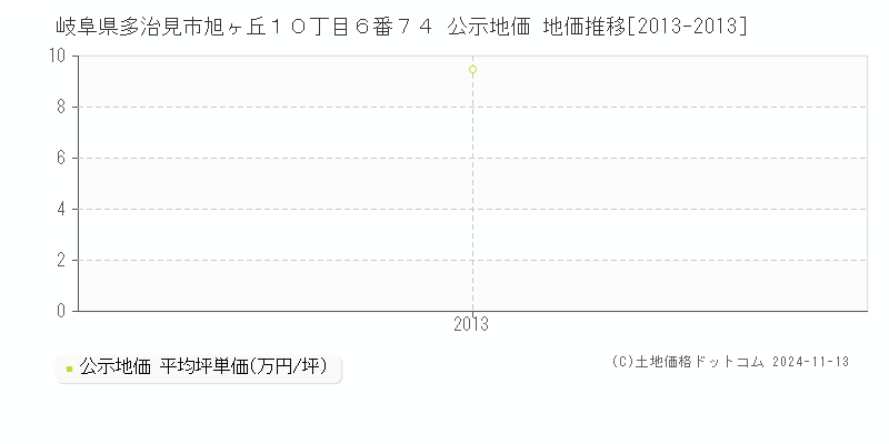 岐阜県多治見市旭ヶ丘１０丁目６番７４ 公示地価 地価推移[2013-2013]