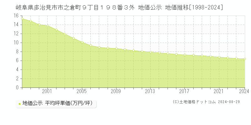 岐阜県多治見市市之倉町９丁目１９８番３外 公示地価 地価推移[1998-2022]