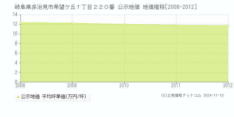 岐阜県多治見市希望ケ丘１丁目２２０番 公示地価 地価推移[2008-2012]