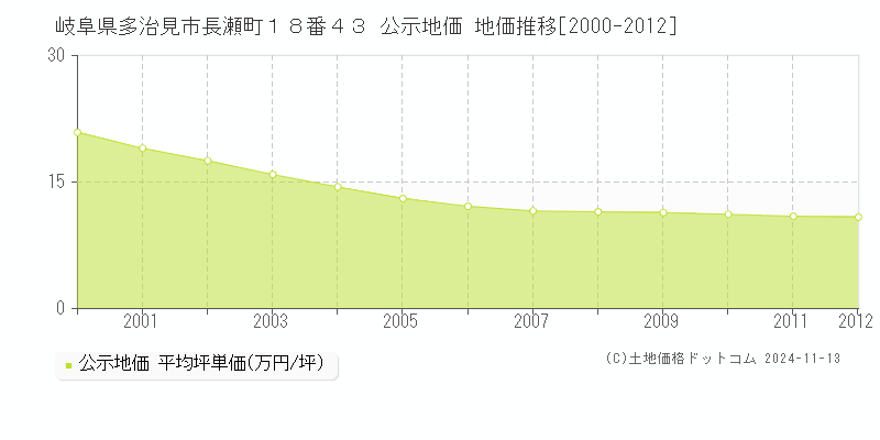 岐阜県多治見市長瀬町１８番４３ 公示地価 地価推移[2000-2012]