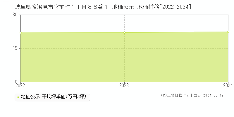 岐阜県多治見市宮前町１丁目８８番１ 地価公示 地価推移[2022-2022]