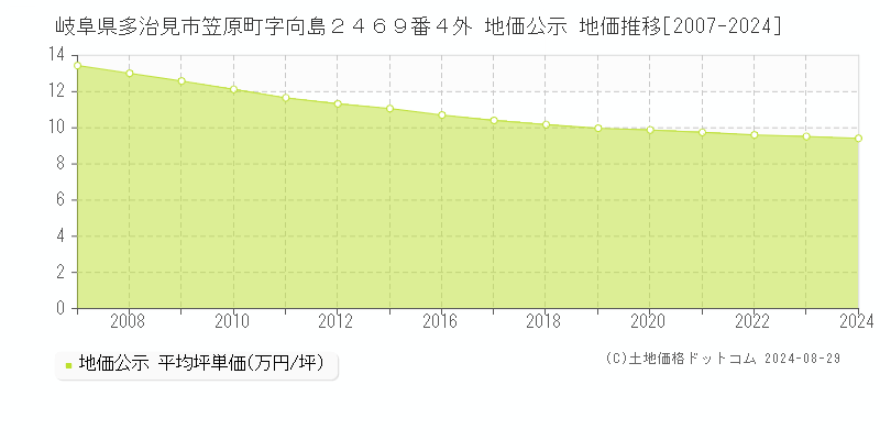 岐阜県多治見市笠原町字向島２４６９番４外 公示地価 地価推移[2007-2023]