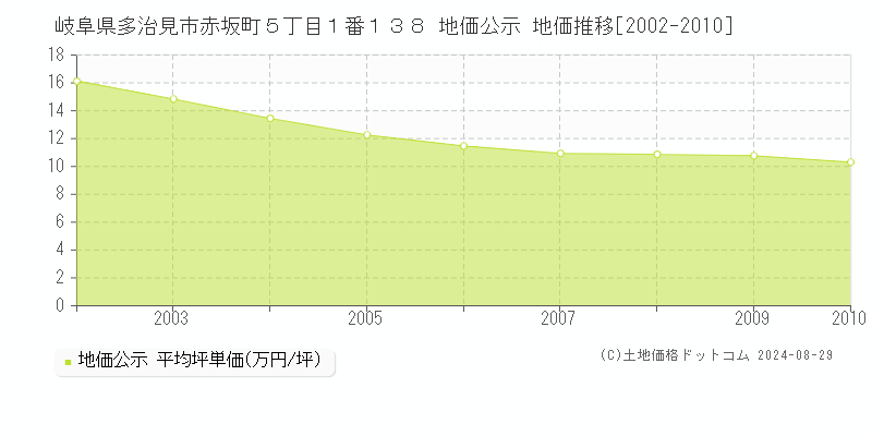 岐阜県多治見市赤坂町５丁目１番１３８ 地価公示 地価推移[2002-2010]