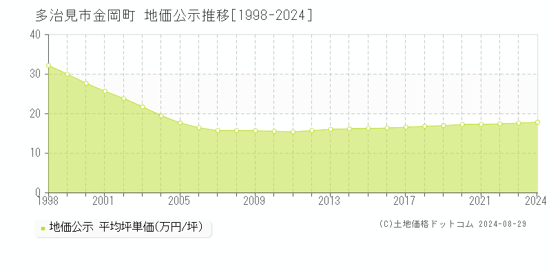 金岡町(多治見市)の公示地価推移グラフ(坪単価)[1998-2024年]