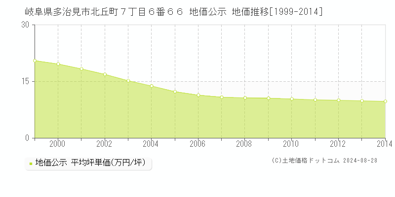 岐阜県多治見市北丘町７丁目６番６６ 地価公示 地価推移[1999-2023]