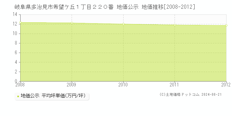 岐阜県多治見市希望ケ丘１丁目２２０番 地価公示 地価推移[2008-2012]