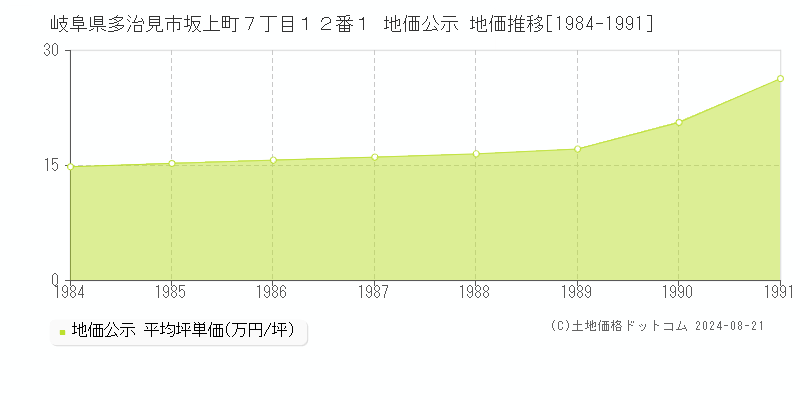 岐阜県多治見市坂上町７丁目１２番１ 地価公示 地価推移[1984-1991]