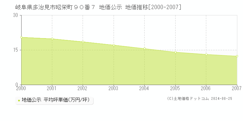 岐阜県多治見市昭栄町９０番７ 地価公示 地価推移[2000-2007]